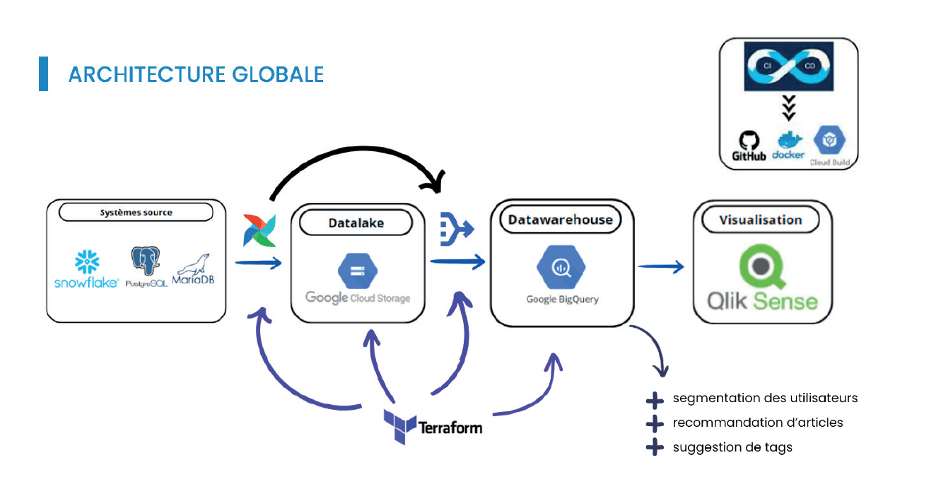 architecture globale