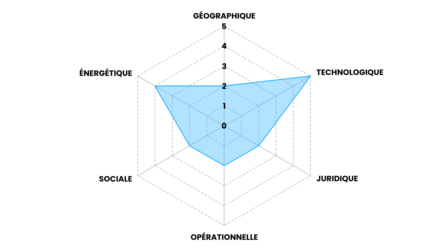 Radar de Souveraineté IA : Outil et Méthode pour Sécuriser vos Architectures Data