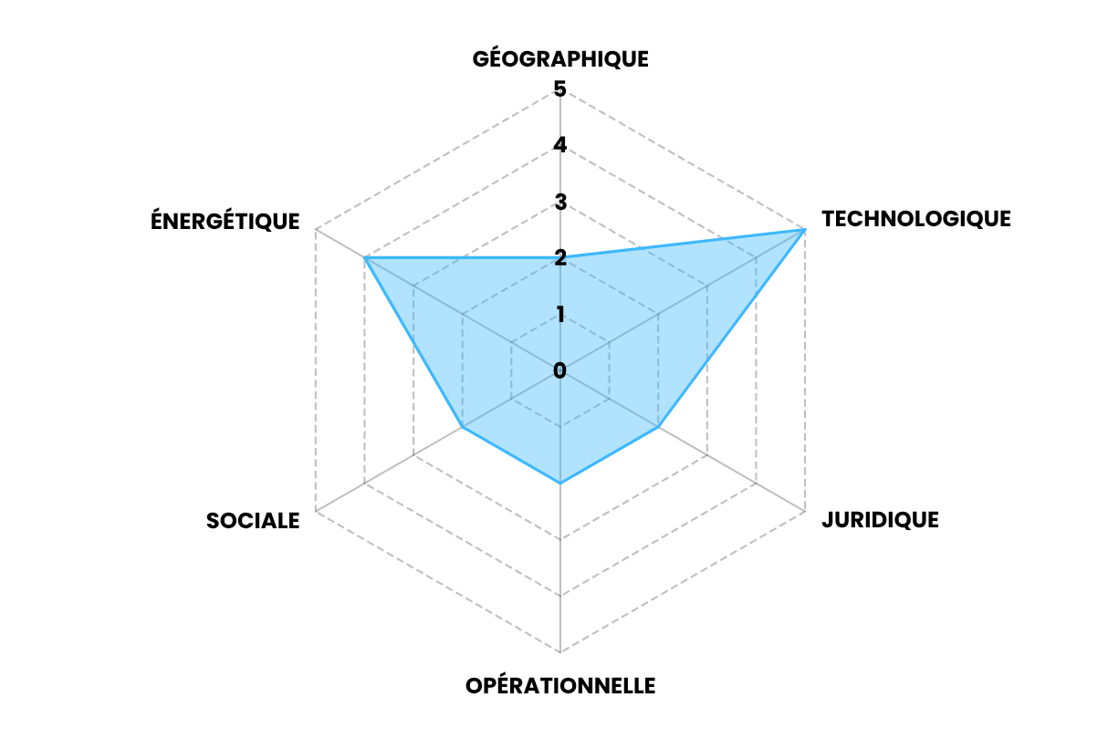 Radar de Souveraineté IA : Outil et Méthode pour Sécuriser vos Architectures Data